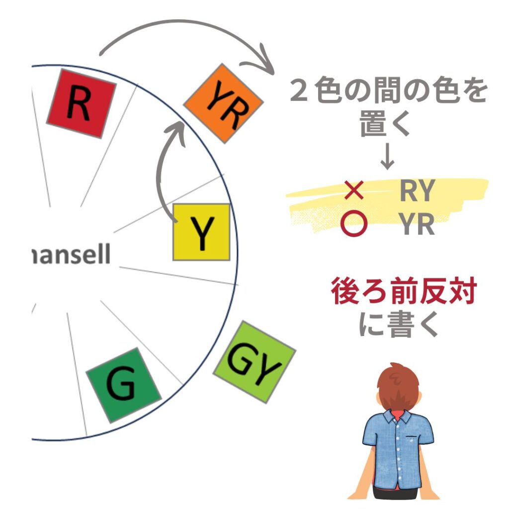 マンセル色相環の覚え方