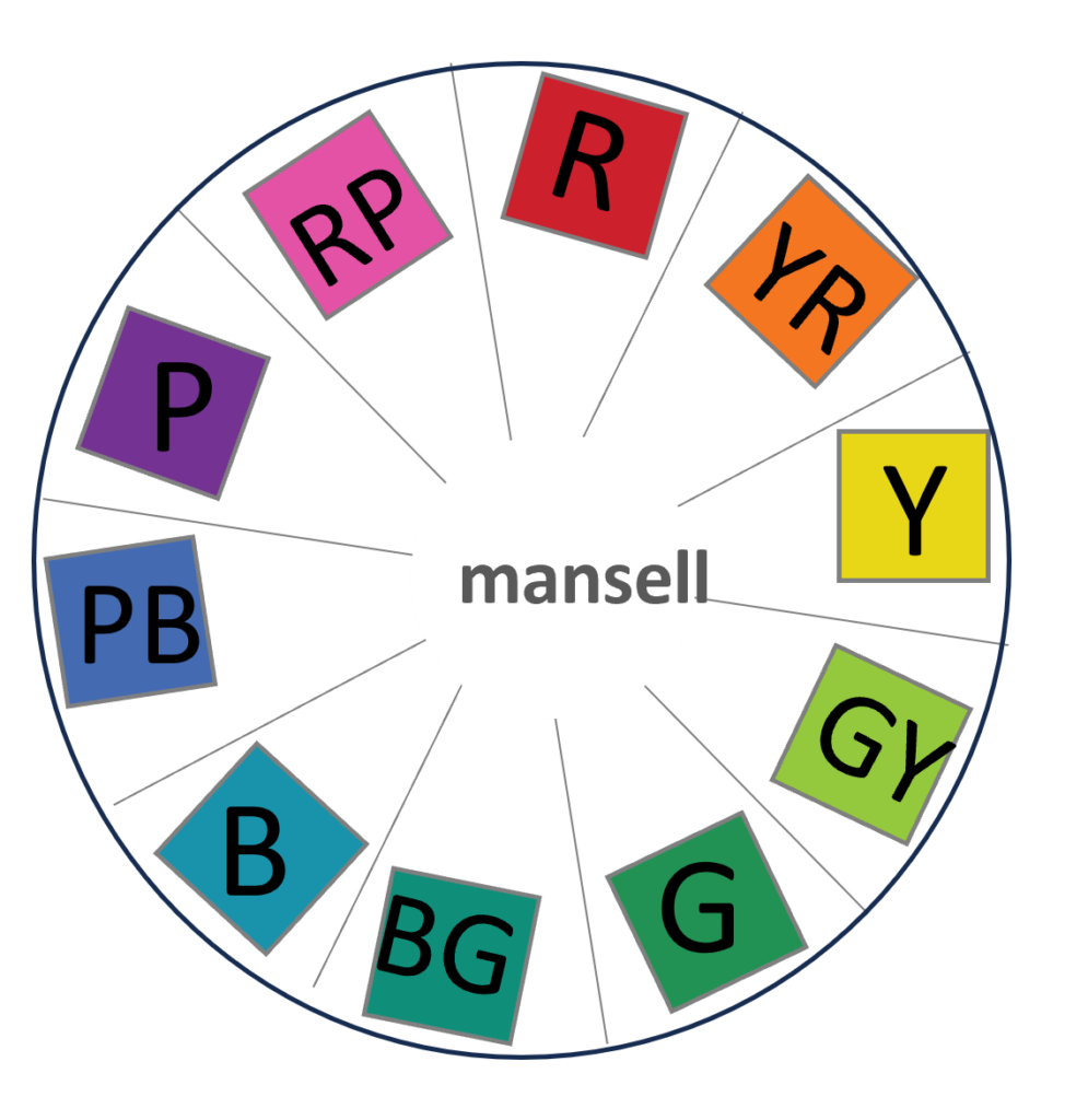 マンセル色相環の覚え方