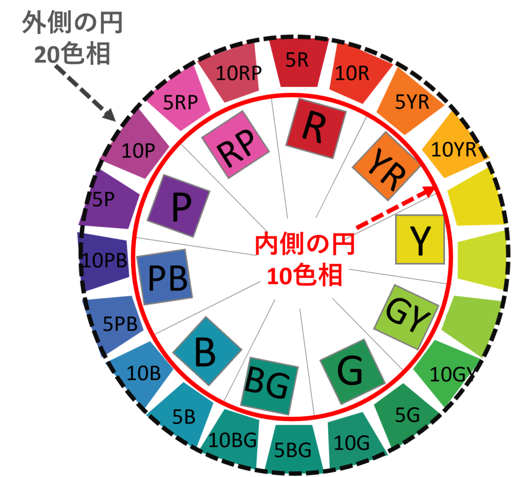 マンセル色相環の覚え方