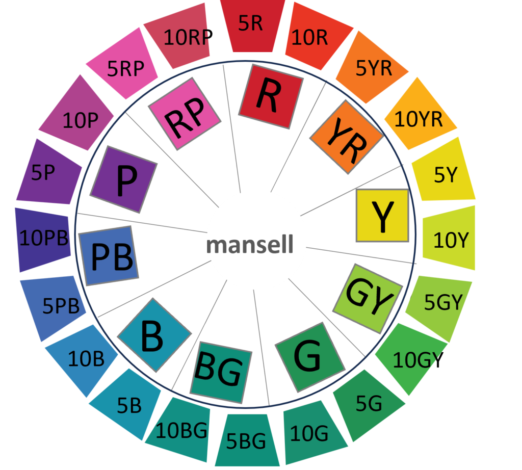 マンセル色相環の覚え方